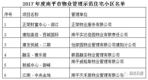南平32個(gè)物業(yè)管理示范住宅小區(qū)揭曉，你家小區(qū)的保潔服務(wù)上榜了嗎？