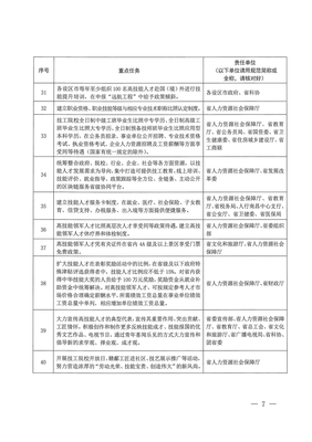 江西省人力資源和社會保障廳關(guān)于印發(fā)貫徹落實(shí)《江西省人民政府辦公廳關(guān)于加快技工教育發(fā)展加強(qiáng)技能人才隊伍建設(shè)的若干意見》任務(wù)分工方案的通知